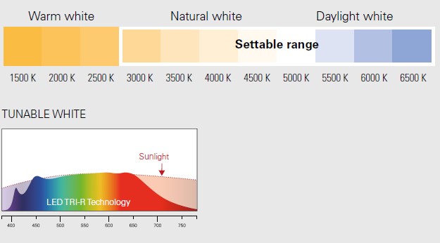 CCT Full Spectrum- LED: Tunable White Colour Temperature