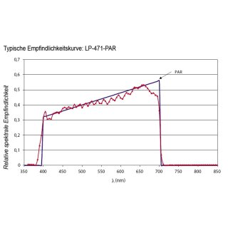 LP 471-PAR, Quanten- radiometrische Sonde