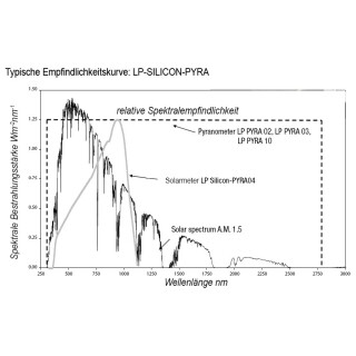 LP 471-SILI-PYRA, Sonde für globale Sonnenstrahlung