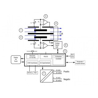 IM806V3  Labor- Ionometer zur Messung der Luftionen, Profi- Gerät